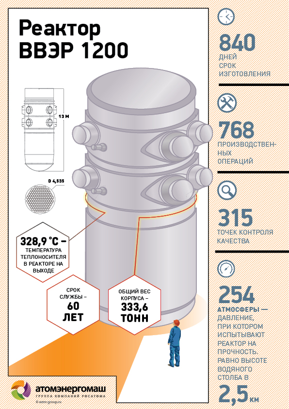 Срок службы энергоблоков лаэс ввэр 1200. Водо-водяной энергетический реактор ВВЭР-1200. Реактор поколения 3+ ВВЭР-1200. Габариты корпуса ВВЭР-1200. Корпус реактора ВВЭР 1200 схема.